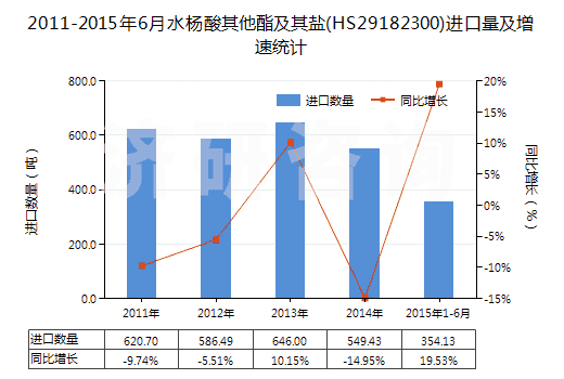 2011-2015年6月水楊酸其他酯及其鹽(HS29182300)進(jìn)口量及增速統(tǒng)計(jì)